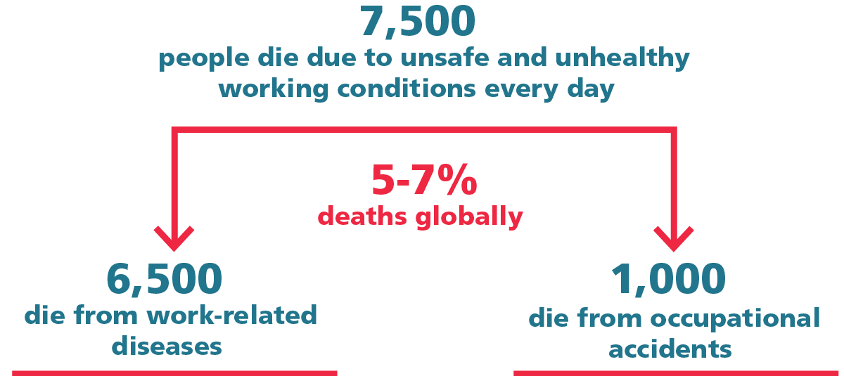 Diagram of global deaths due to unsafe working conditions